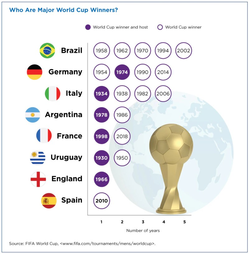World Cup Winners List Years - Betting Exchange India