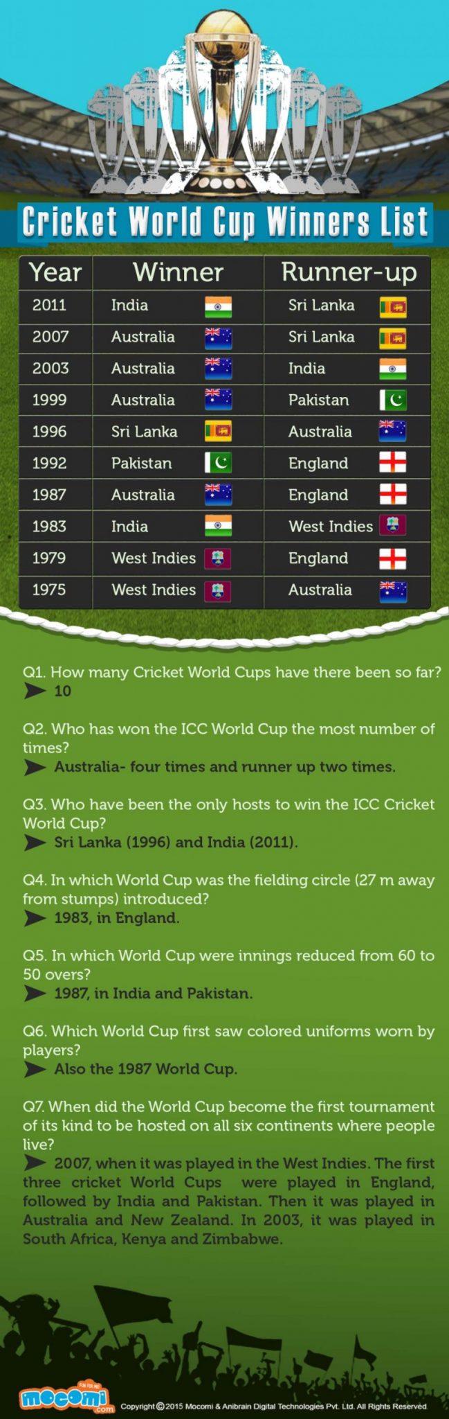 Cricket World Cup Winners List 50 Overs India 2023