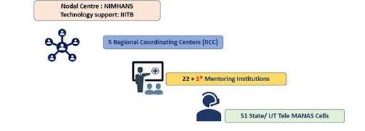 Organisational structure of Tele MANAS